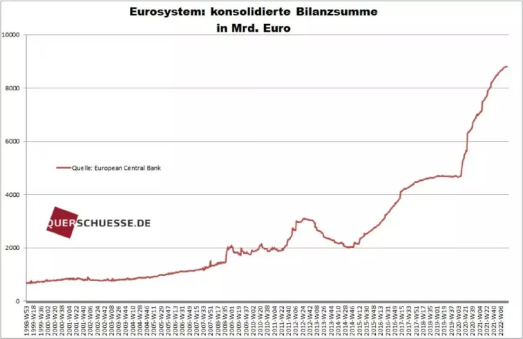 Eurosystem konsolidierte Bilanzsumme